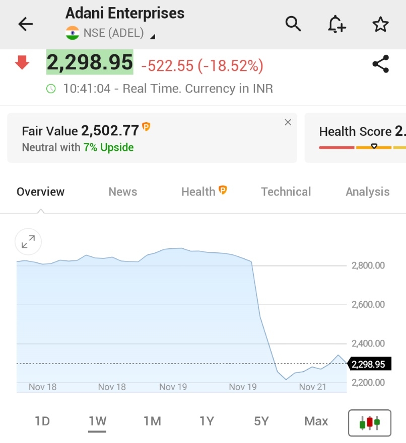 ⚠️BREAKING:

*ADANI GROUP SHARES PLUNGE 18% IN INDIA AFTER CHAIRMAN GAUTAM ADANI CHARGED WITH FRAUD IN NEW YORK

🇮🇳🇮🇳 https://t.co/DXzt5xcvtD