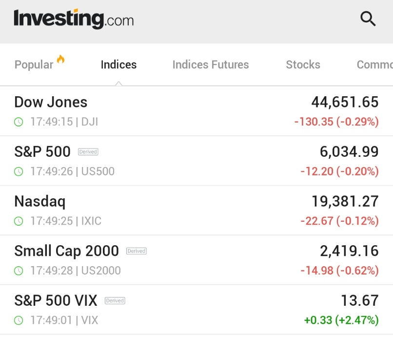 *U.S. STOCKS FALL, VIX JUMPS AS S&amp;P 500, NASDAQ PULL BACK FROM RECORDS

$SPY $QQQ $VIX 🇺🇸 https://t.co/UOhB7jD7Ks