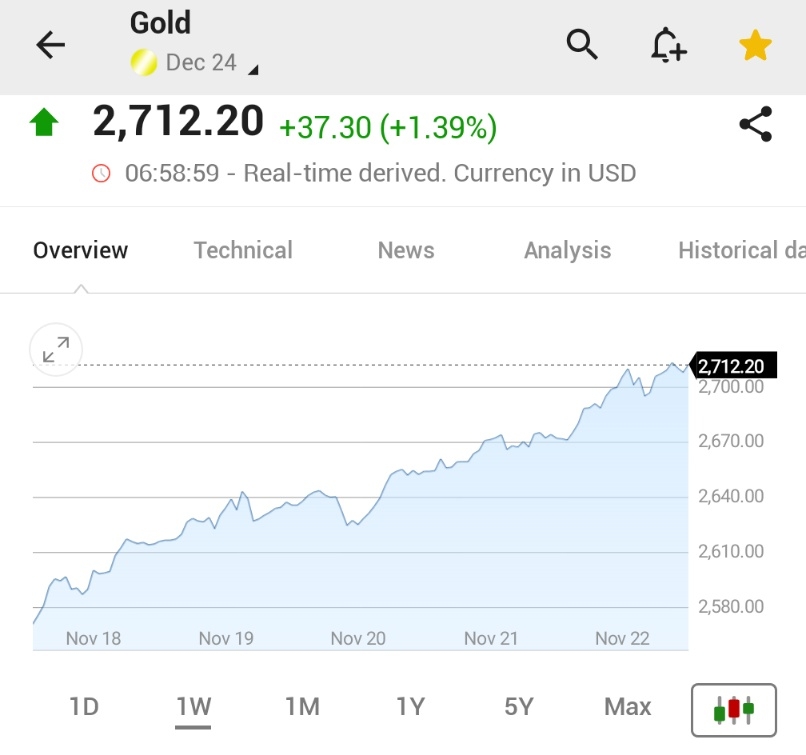 *GOLD JUMPS OVER 1% TO END THE WEEK ABOVE $2,700

$GC_F $GLD https://t.co/jK6PzkD9N4