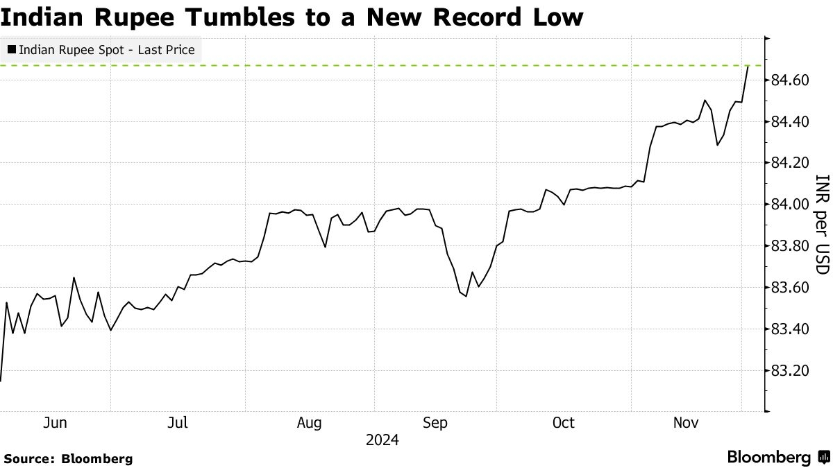 The Indian rupee declined to a new all-time low after data showed a sharp slowdown in the economic growth https://t.co/4bjoEsw8CK https://t.co/zj0Ms2S6SV