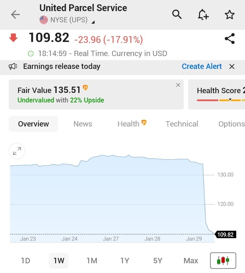 ⚠️BREAKING:

*UPS SHARES SINK 18% IN BIGGEST ONE-DAY DROP SINCE 2008

$UPS https://t.co/mmQefBbLeG